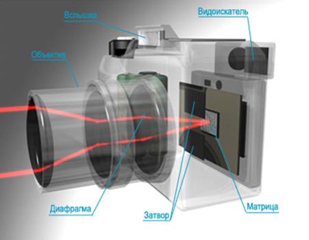 Какие бывают виды фотоаппаратов. - student2.ru