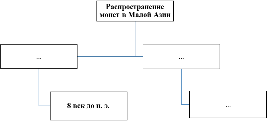 Завершите схему: Теории распространения монет на полуострове Малая Азия - student2.ru