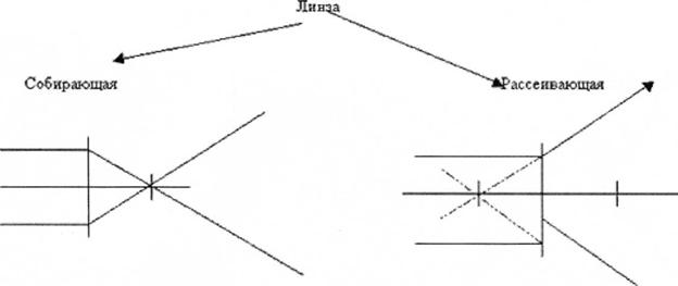 Линза. Оптическая сила линзы. Построение изображений в линзах. Формула тонкой линзы. Абберация линз: сферическая, хроматическая, астигматизм. - student2.ru