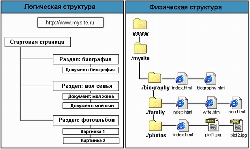 Логическая и физическая структура сайта - student2.ru