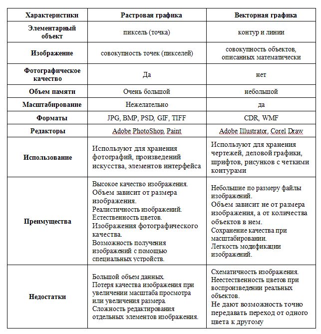 Недостатки растровой графики - student2.ru