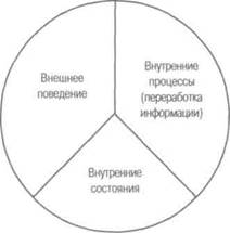 Нейро-лингвистические состояния - student2.ru