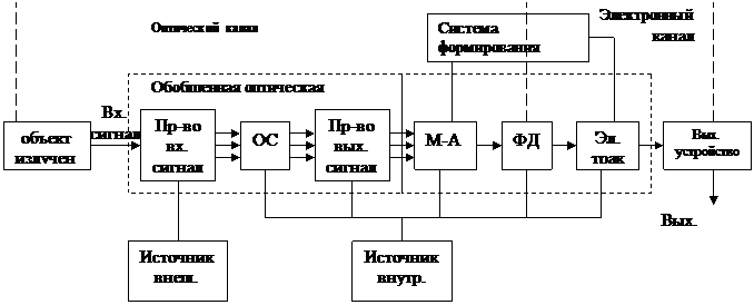 Обобщенная схема оптико-электронной системы - student2.ru