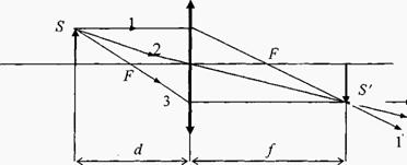 Определение фокусного расстояния линзы - student2.ru