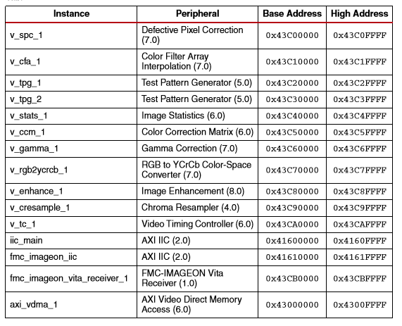 подключение оборудования к плате xilinx zynq zc702 - student2.ru