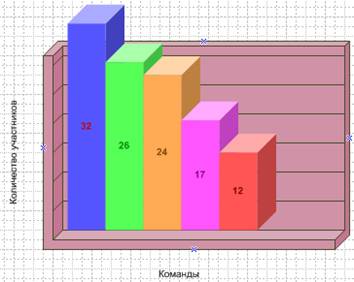 Построение диаграмм в Visio при помощи специальных элементов. - student2.ru