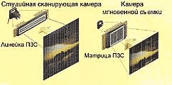 Принцип получения цифровых снимков - student2.ru