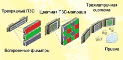 Принцип получения цифровых снимков - student2.ru