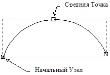 Простые криволинейные профили - student2.ru