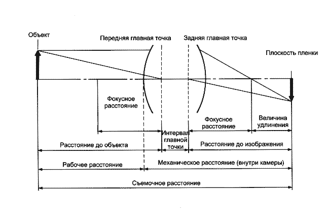 съемочное расстояние/расстояние до объекта / расстояние до изображения - student2.ru