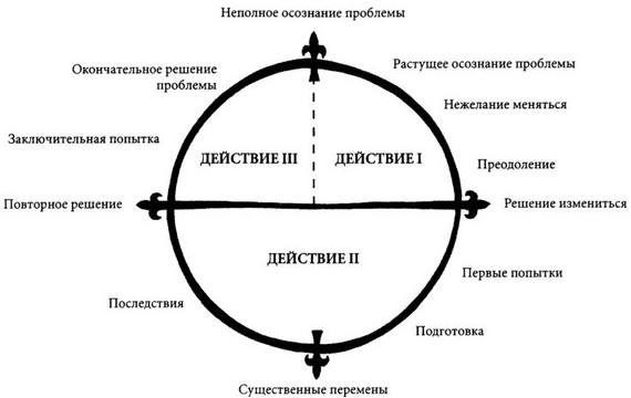 смерть и возрождение трагических героев - student2.ru