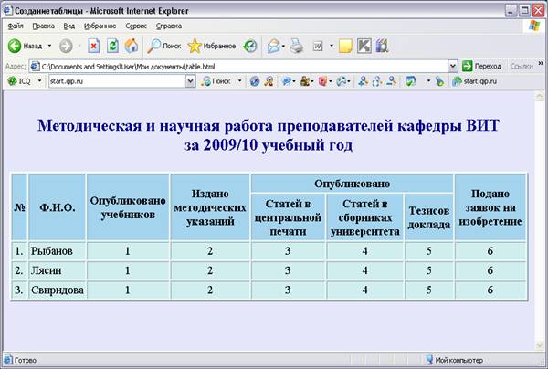 Создание таблиц в HTML-документе - student2.ru