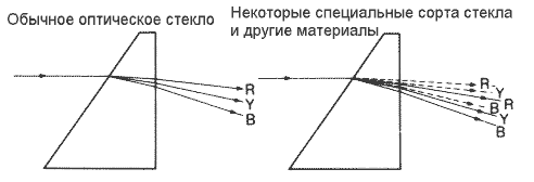 Тема: Виды и жанры фотографии. Режимы и возможности цифровых камер. Оптика. - student2.ru