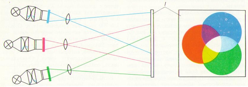 трехкомпонентное цветное зрение, система rgb - student2.ru
