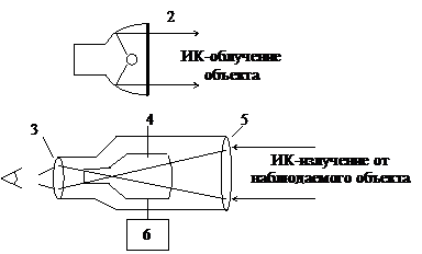 Электронно-оптические ИК-приборы ночного видения - student2.ru