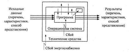 этапы создания программного обеспечения - student2.ru
