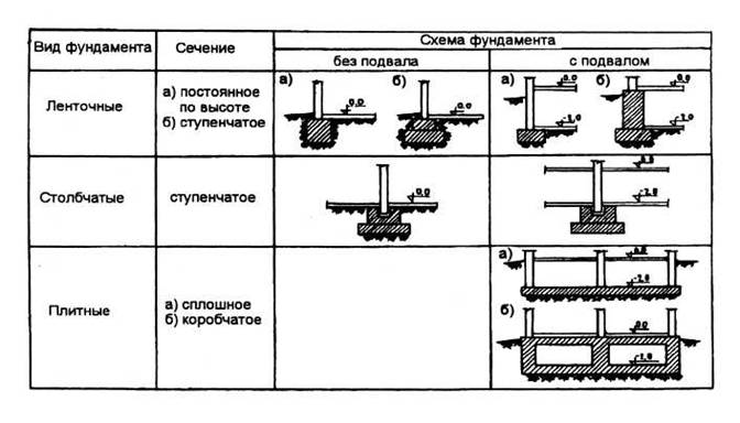 Конструктивно- технологические решения элементов монолитных и сборно-монолитных зданий. - student2.ru