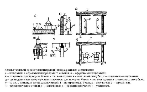 Обогрев бетона инфракрасным излучением - student2.ru
