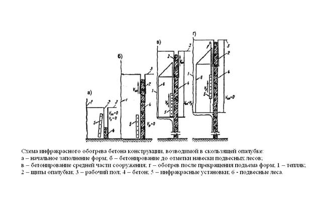 Обогрев бетона инфракрасным излучением - student2.ru