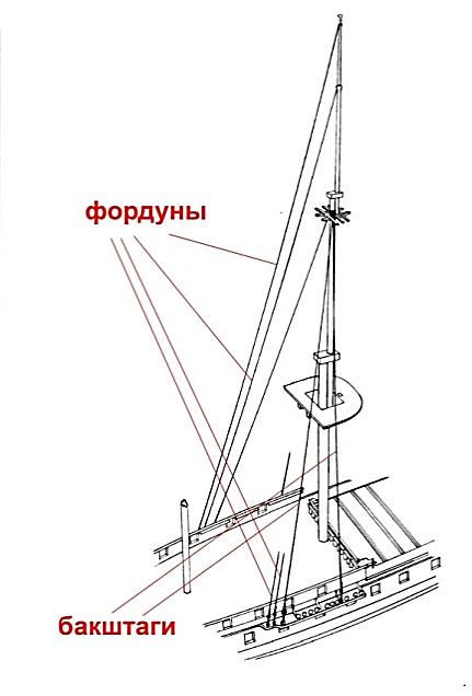 Особенности грузового устройства лихтеровозов. - student2.ru