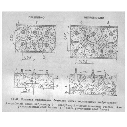 При бетонировании запрещается свободный сброс бетонной смеси в армированную конструкцию с высоты 2-х и более метров. - student2.ru