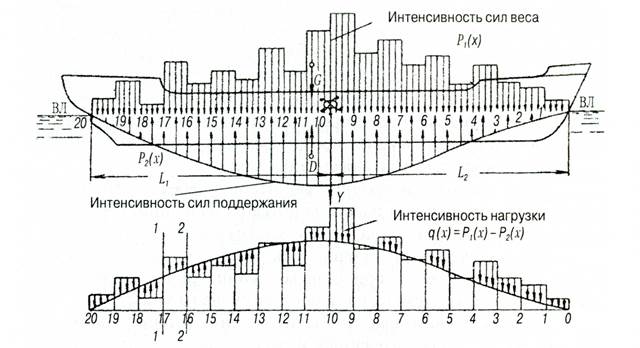 Расчетная схема оценки общей прочности корпуса судна - student2.ru