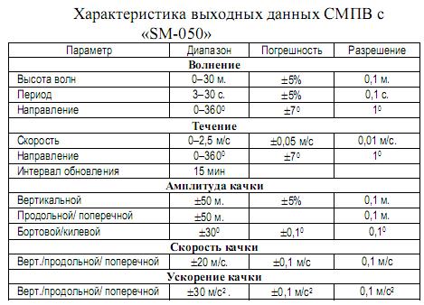 Специальный радиолокационный датчик - student2.ru