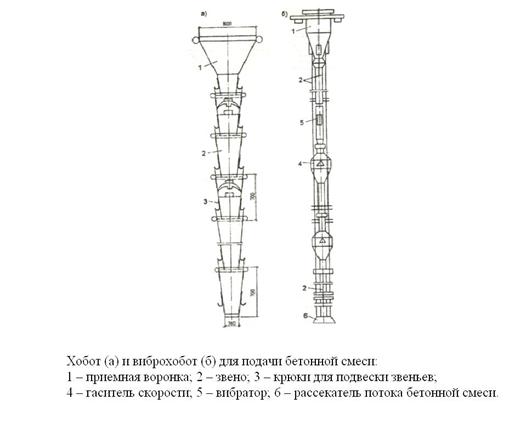 Выбор комплекта машин для транспортирования, подачи и укладки бетонной смеси. - student2.ru