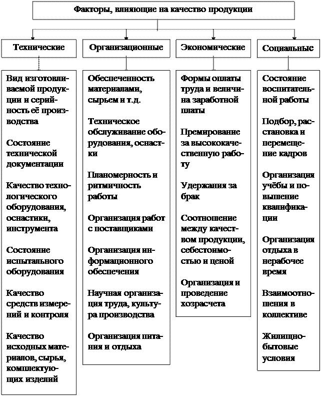Факторы, оказывающие влияние на качество продукции - student2.ru