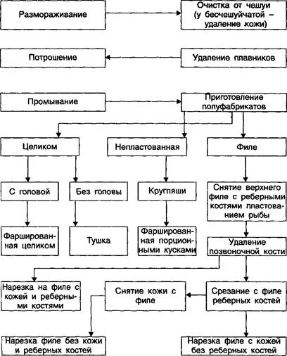 Кулинарное использование рыбных полуфабрикатов - student2.ru