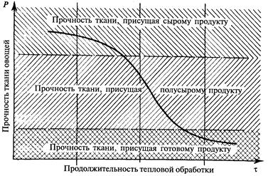 Кулинарной готовности овощей при тепловой обработке - student2.ru