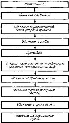 Механическая кулинарная обработка рыбы - student2.ru