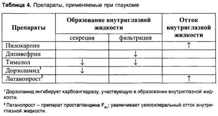 Показания к применению пропранолола - student2.ru