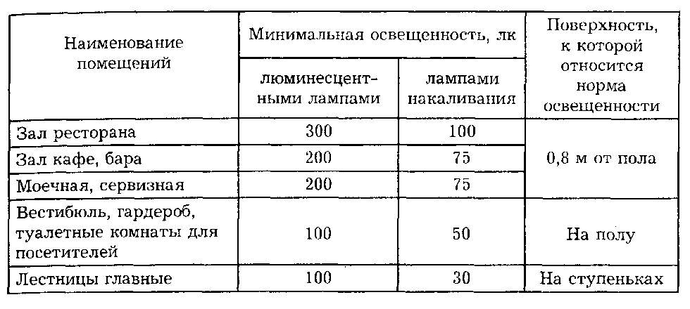 Показатели освещенности торговых помещений - student2.ru