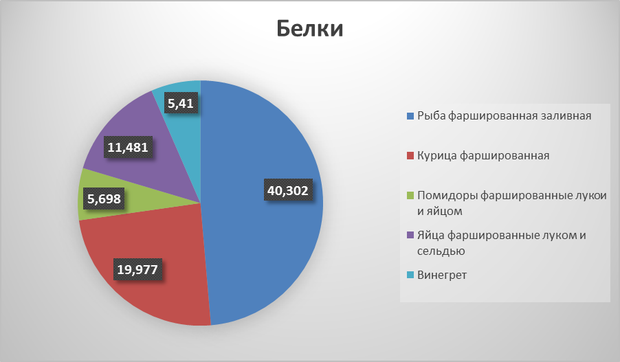 Расчет пищевой и энергетической ценности блюд - student2.ru