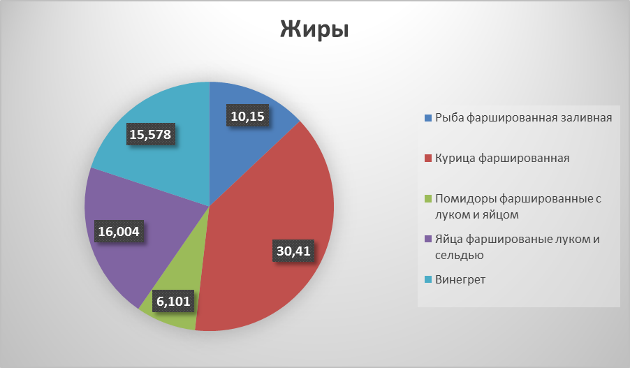 Расчет пищевой и энергетической ценности блюд - student2.ru
