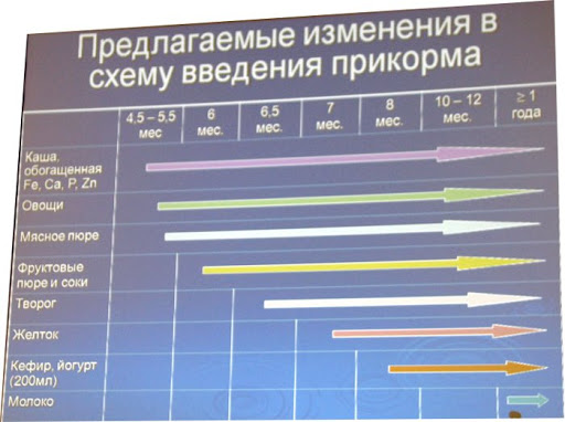 сроки введения продуктов прикорма - student2.ru