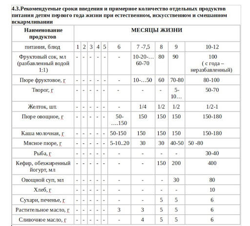 сроки введения продуктов прикорма - student2.ru