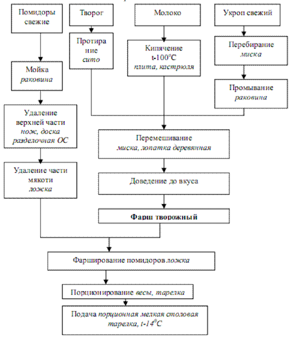 технико-технолгическая карта - student2.ru