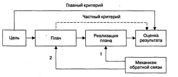 Альтернативные парадигмы организационного процесса - student2.ru