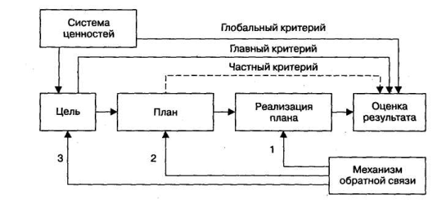 Альтернативные парадигмы организационного процесса - student2.ru