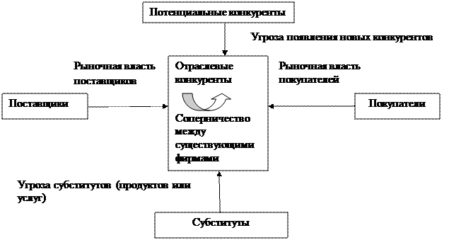 Анализ интенсивности конкуренции в отрасли - student2.ru