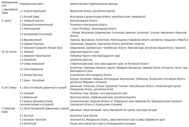 Анализ комплексных методик оценкитуристско-рекреационного потенциала территорий - student2.ru