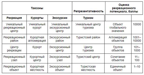 Анализ комплексных методик оценкитуристско-рекреационного потенциала территорий - student2.ru