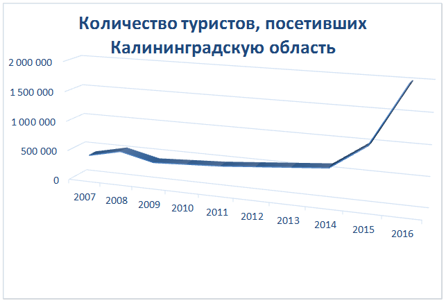 Анализ культурного потенциала Калининградской области. Проблемы туристической области в регионе - student2.ru