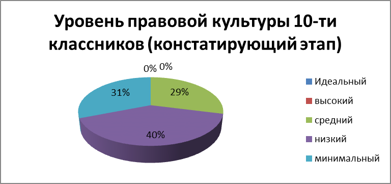 Анализ сформированности правовой культуры у старшеклассников - student2.ru