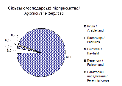 Area of drained and irrigate agricultural land - student2.ru