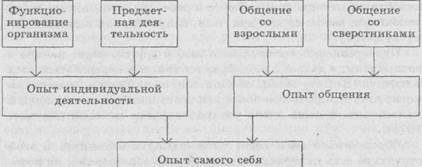 Б. Концепция построения образа себя М. И. Лисиной - student2.ru