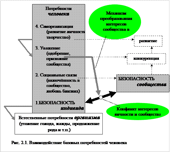Безопасность - коренная потребность человека - student2.ru