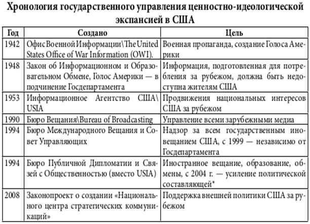 Ценностно-идеологическая экспансия России как проблема геополитики - student2.ru